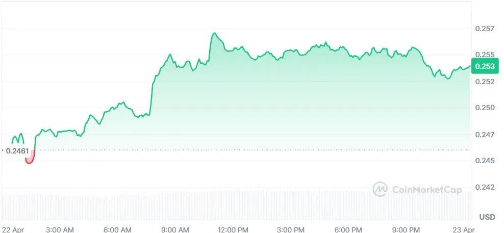 ADA price chart
