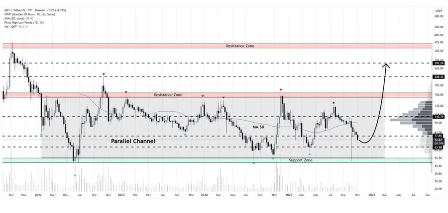 Quant Technical Analysis