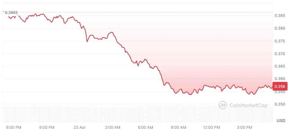 TIA current price chart