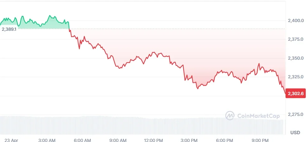 Eth price chart