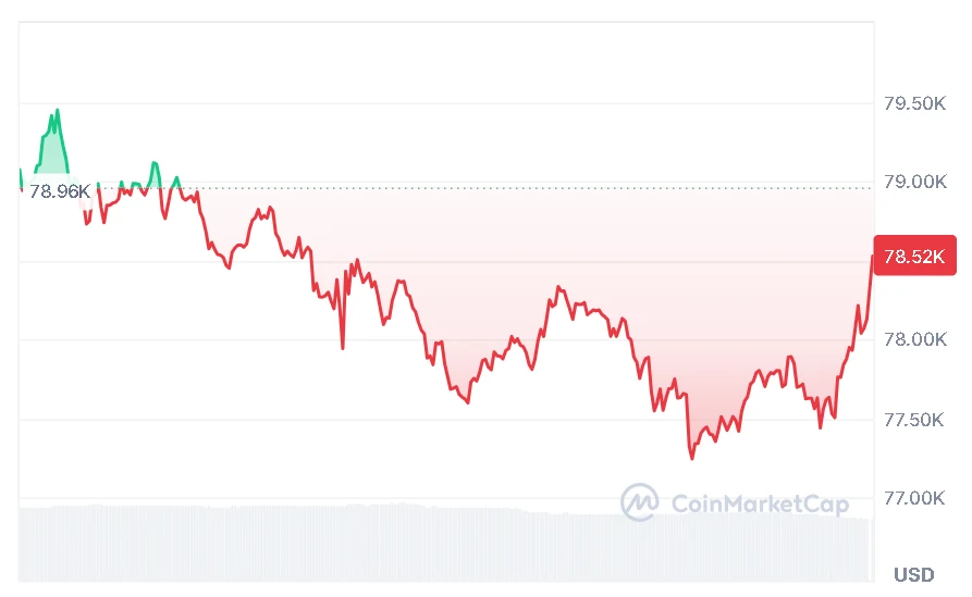 BTC price chart