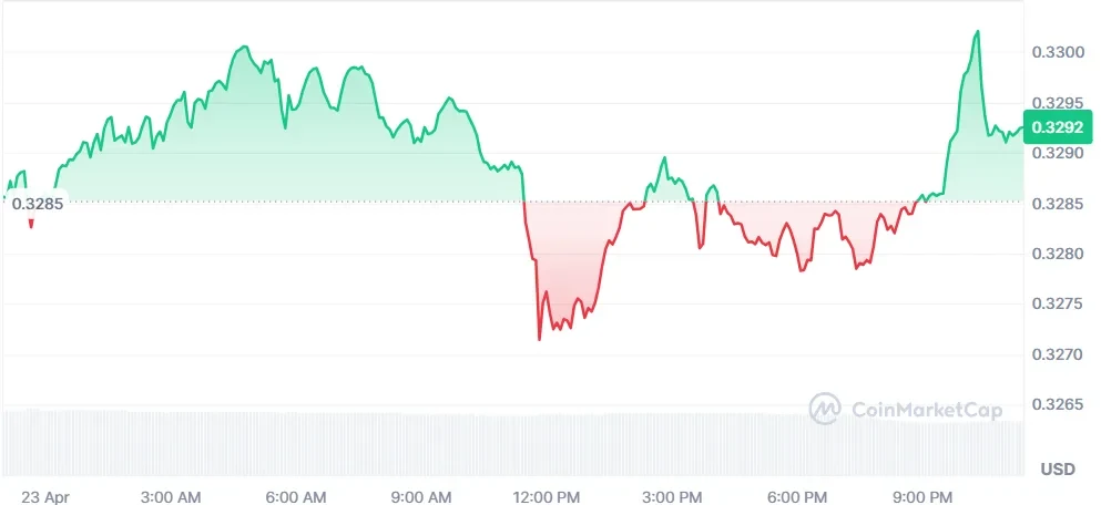 TRON price chart
