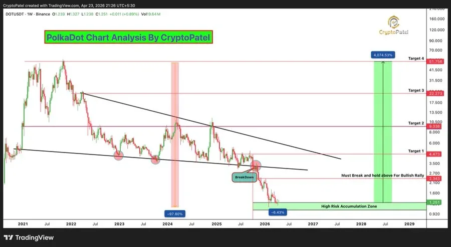 DOT price analysis