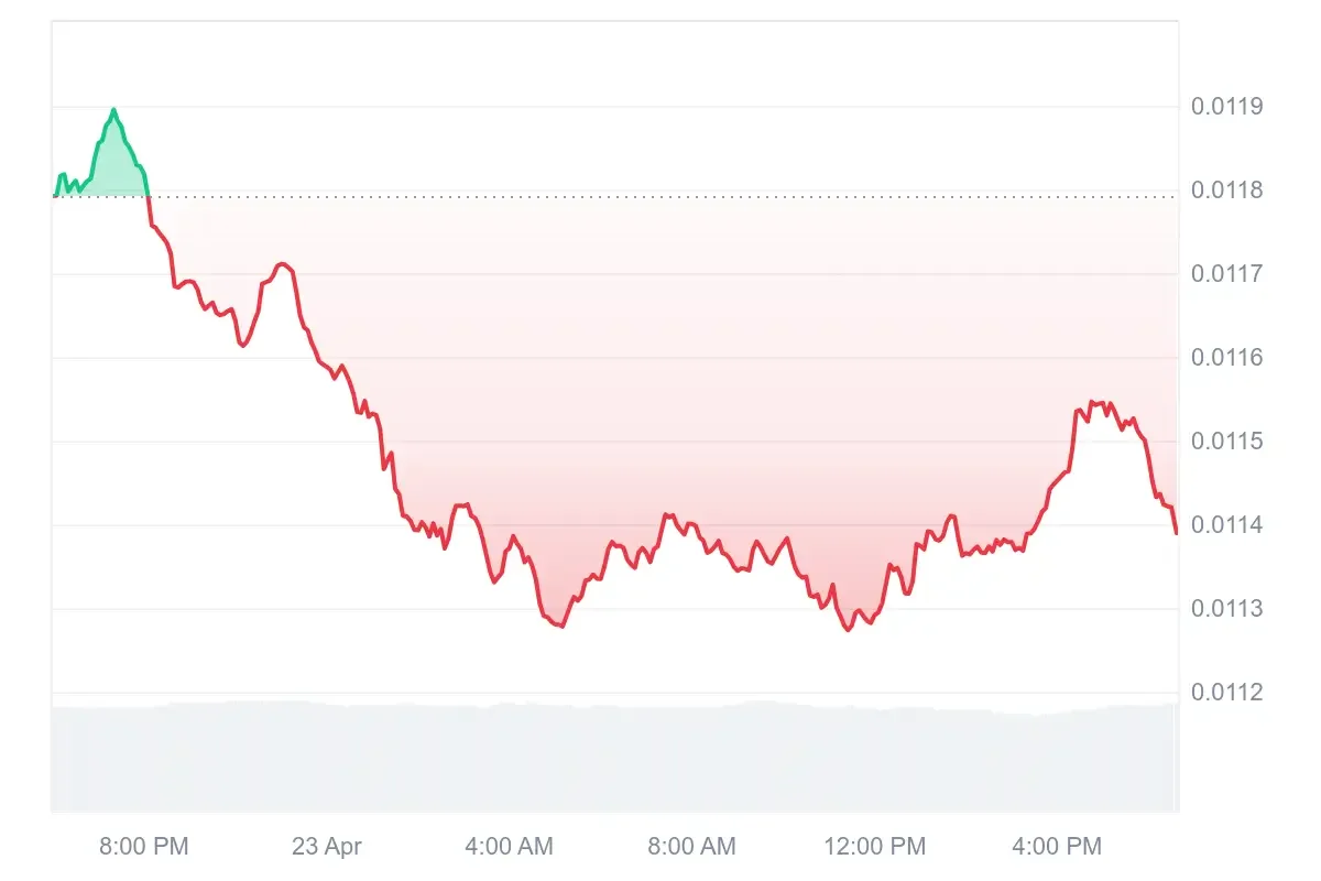 GMT price drops to $0.01138 on CoinMarketCap as bearish pressure increases near resistance