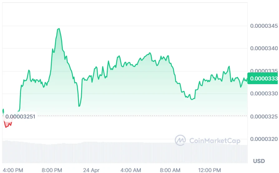 FLOKI current price