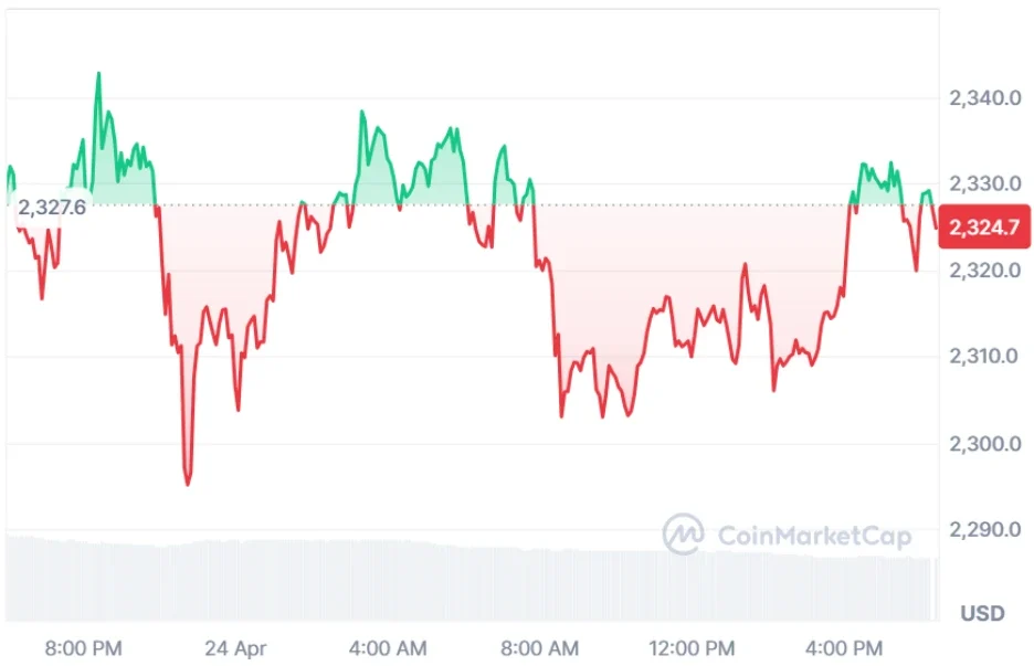 ETH current price