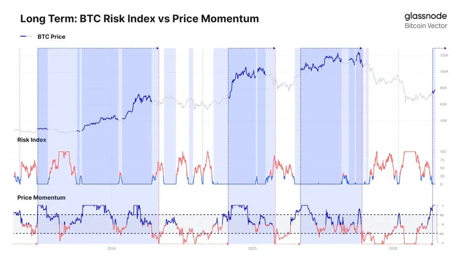 BTC Momentum Indicator Reaches 1, Crossing Bullish Threshold
