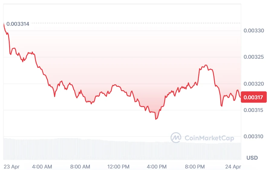 GALA price chart