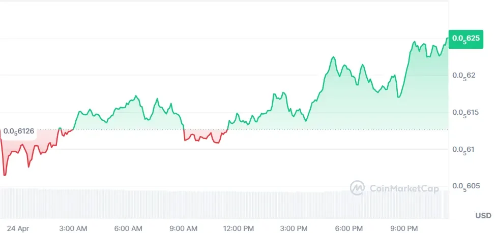 Shiba Inu's price chart