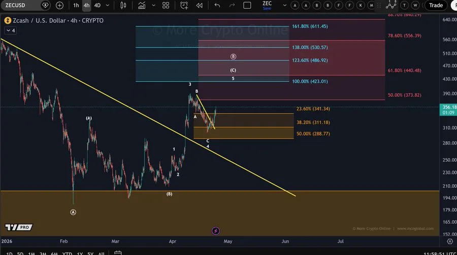 ZEC price chart