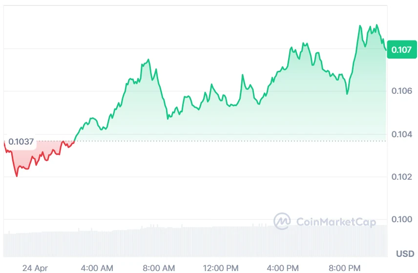 ALGO price chart