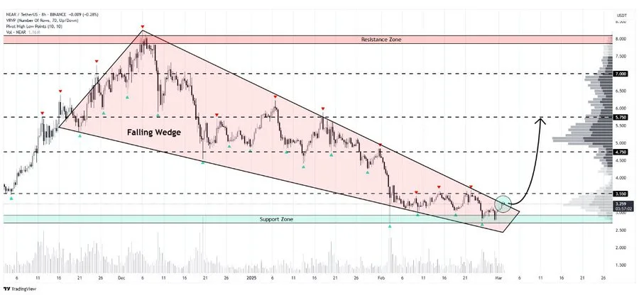 NEAR Protocol Technical Analysis