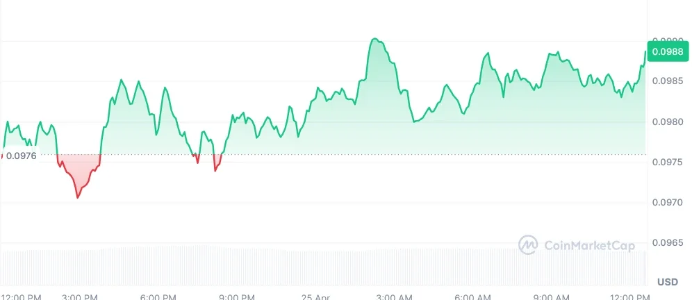 DOGE current price chart