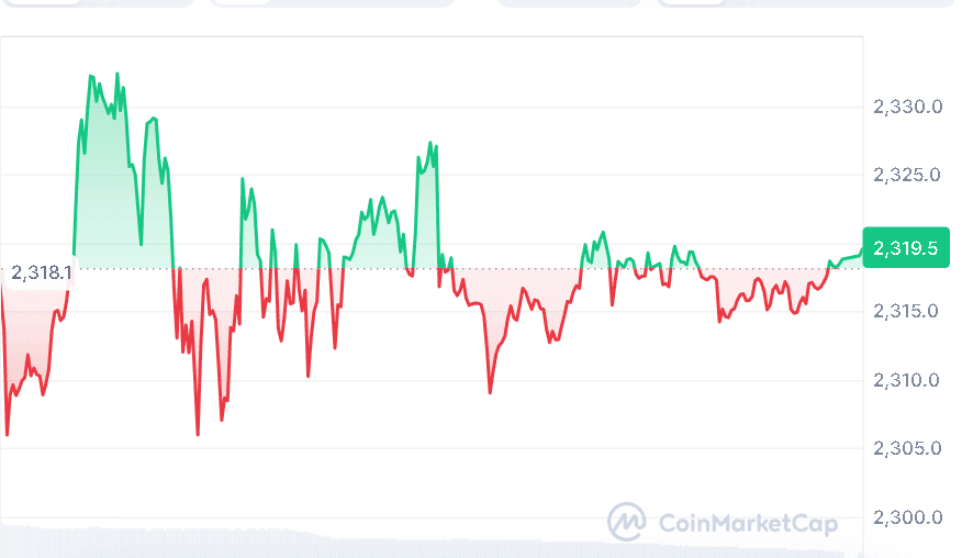 Ethereum price chart