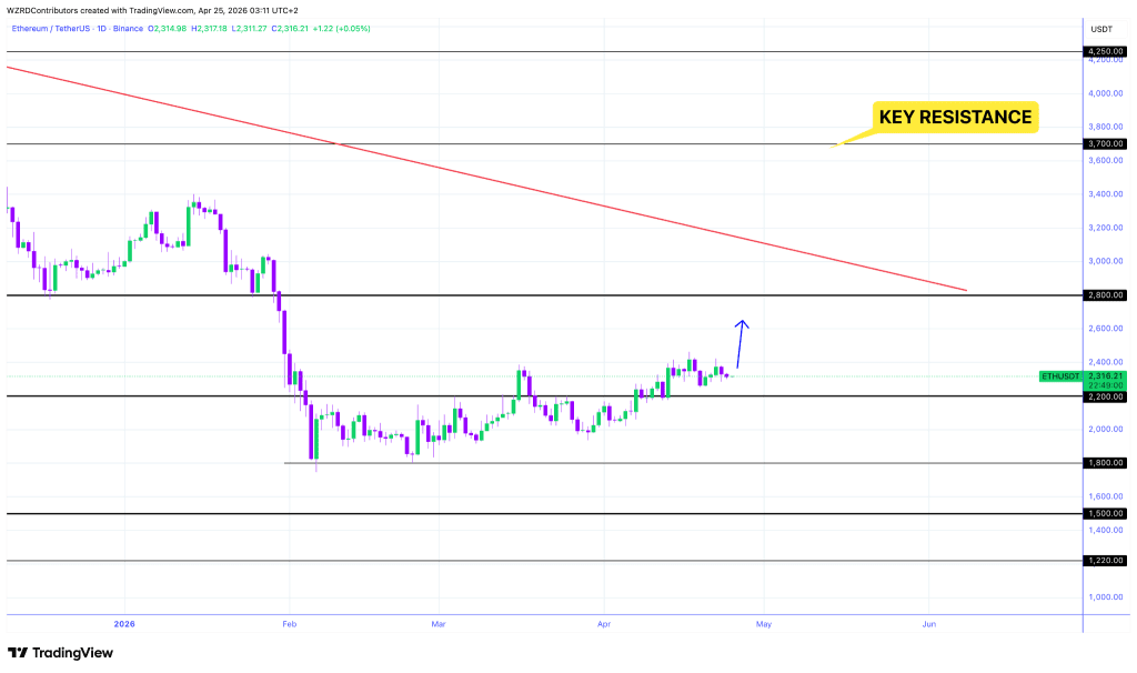Ethereum price chart