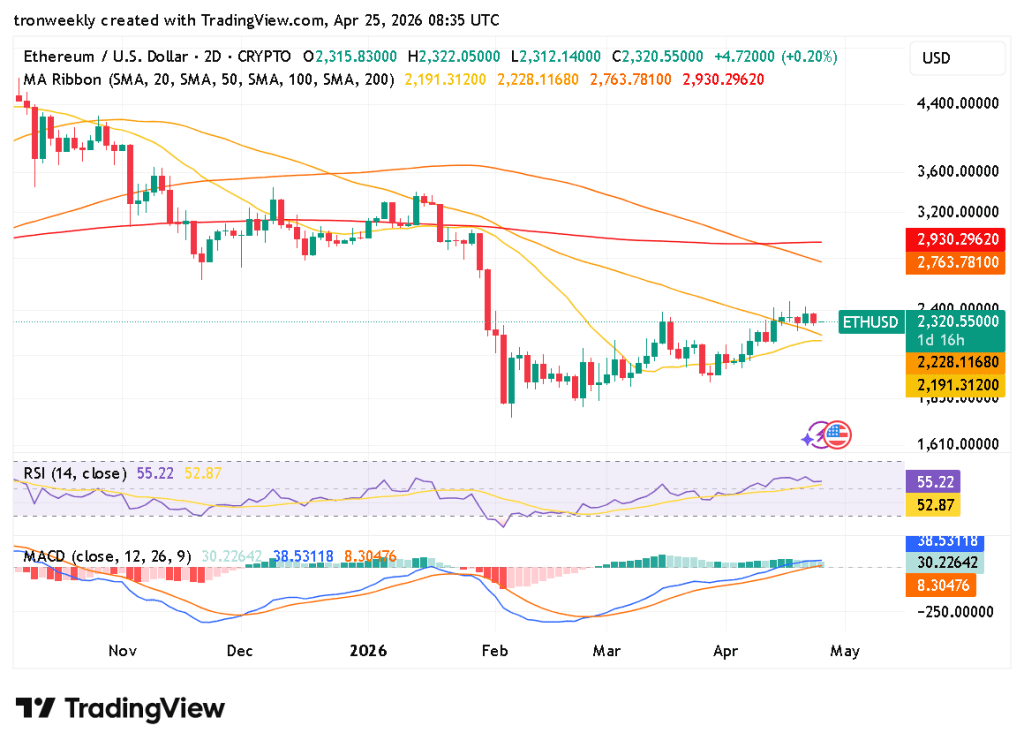 Ethereum technical analysis chart