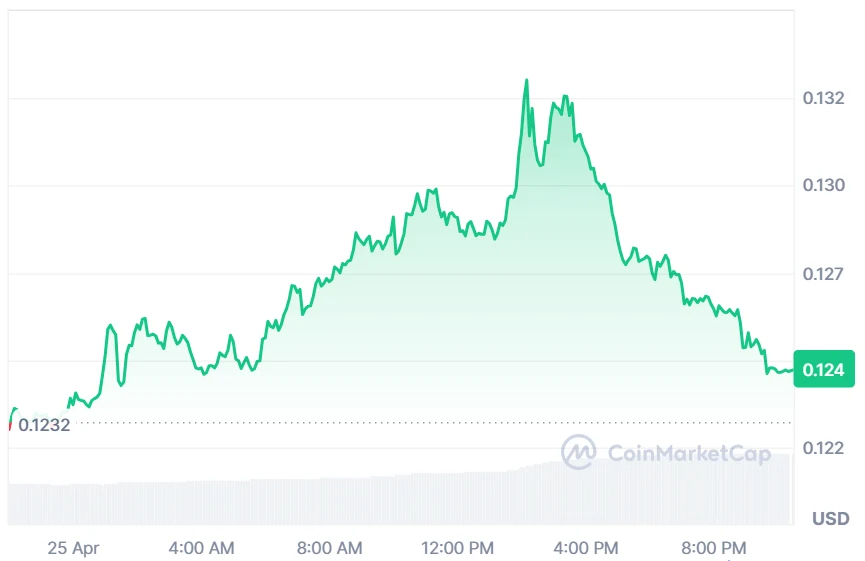 OP price chart