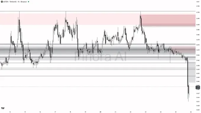 ASTER price analysis