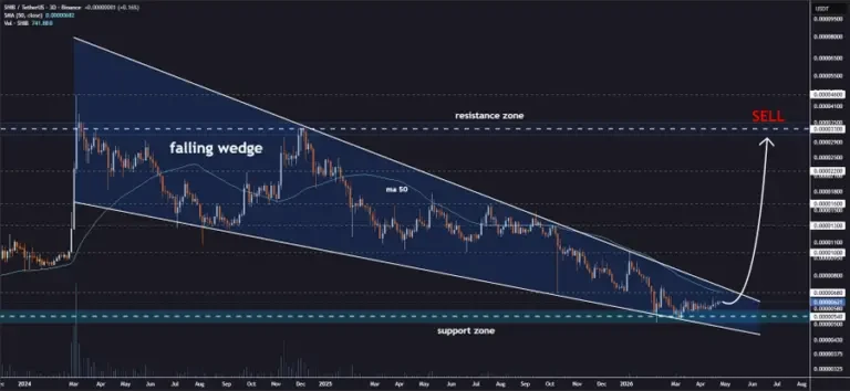 SHIB price chart
