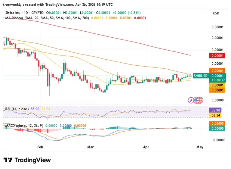 SHIB technical indicator chart