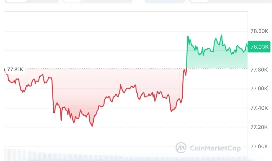 Bitcoin price chart