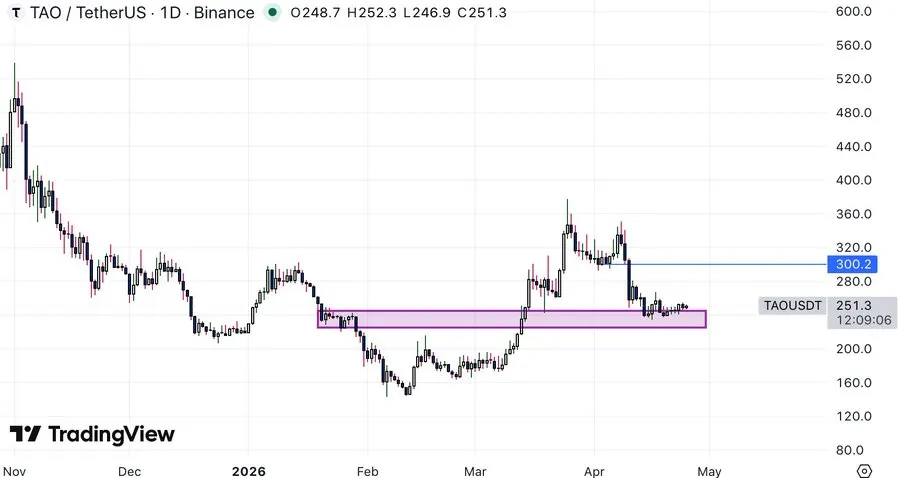 Bittensor Technical Analysis