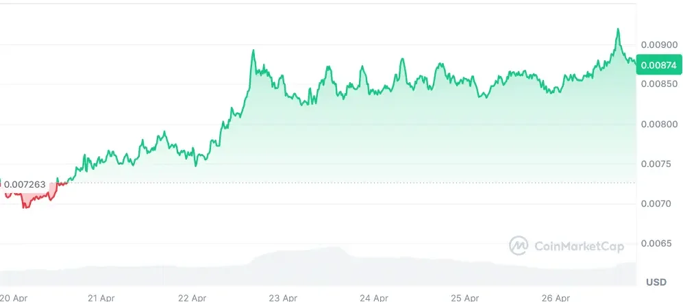 PENGU current price chart