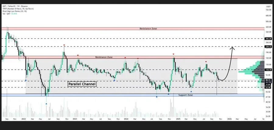 Quant Technical Analysis