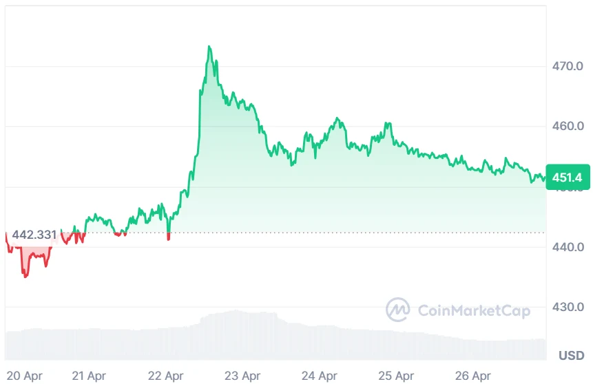 BCH price chart
