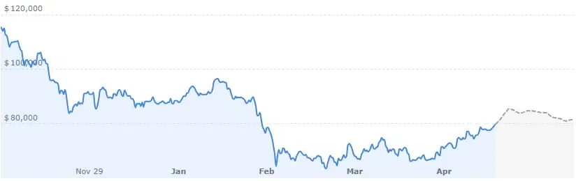 Bitcoin price analysis