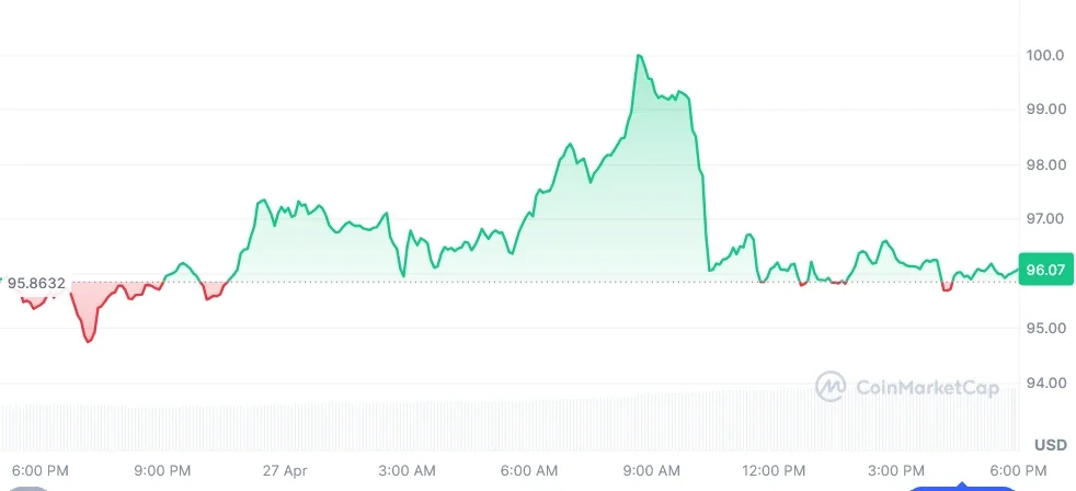 AAVE current price chart