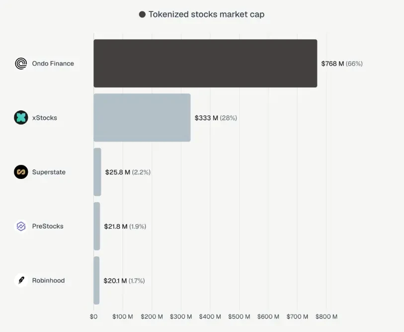 ONDO captures 66% share in the tokenized equity market