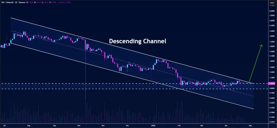 SUI price chart