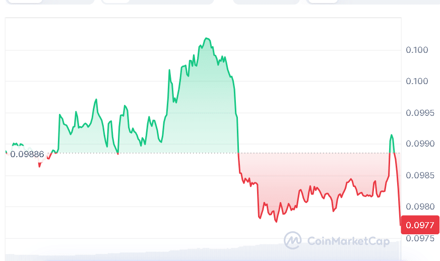 DOGE price chart