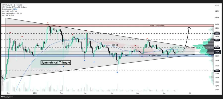 XRP Technical Analysis