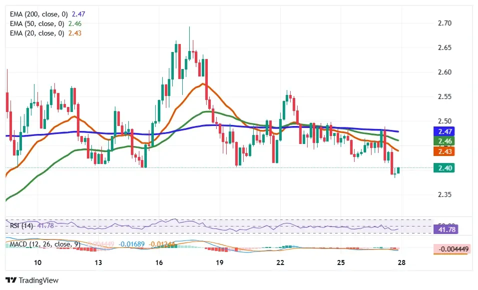 ICP technical chart shows EMA resistance, RSI near 41, and weak momentum during consolidation