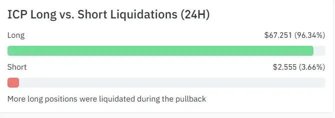 ICP liquidation data shows 96% long liquidations during pullback, indicating weak bullish positions