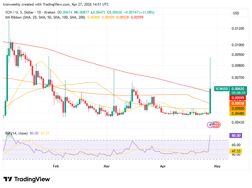 XCN price analysis