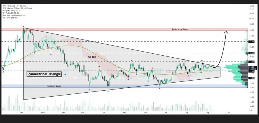 Avalanche Technical Analysis