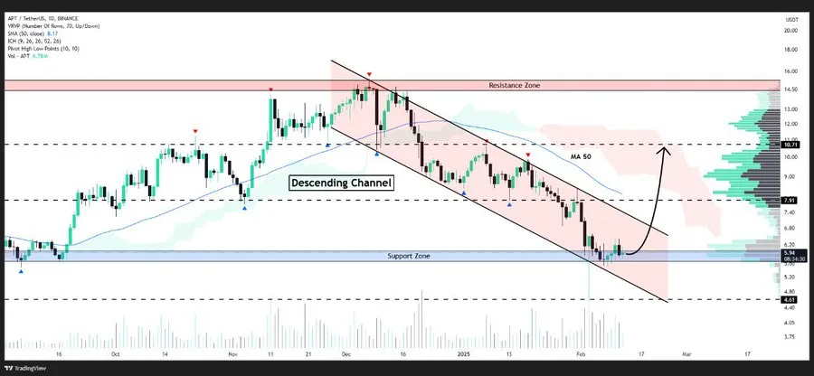 Aptos Technical Analysis
