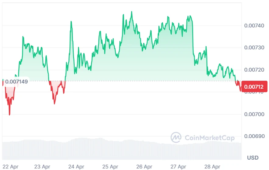 Vechain price chart