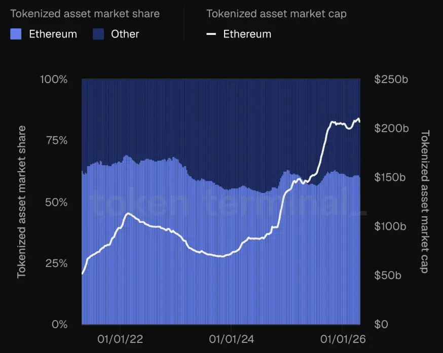 Ethereum's tokenized asset market surpasses $200 Billion in value