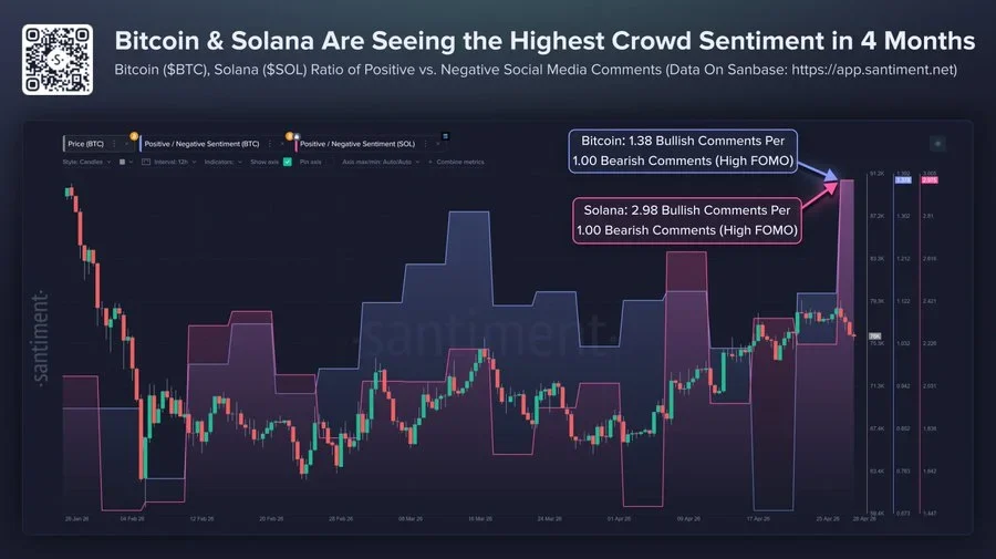 Rising Bullish Sentiment Signals Increased Retail Activity