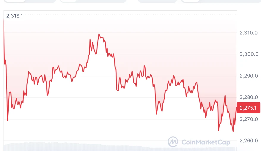 Ethereum price chart