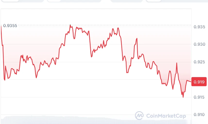 SUI price chart