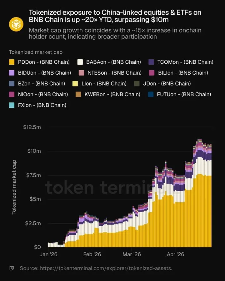 Tokenized Equities on BNB Chain Expand Rapidly