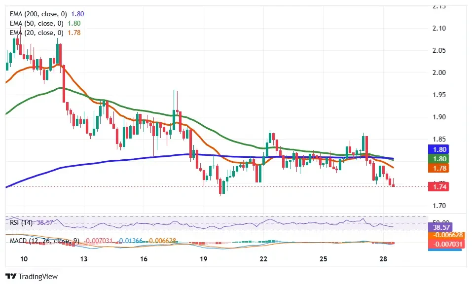 Render price analysis shows EMA resistance with weak RSI and bearish MACD signals
