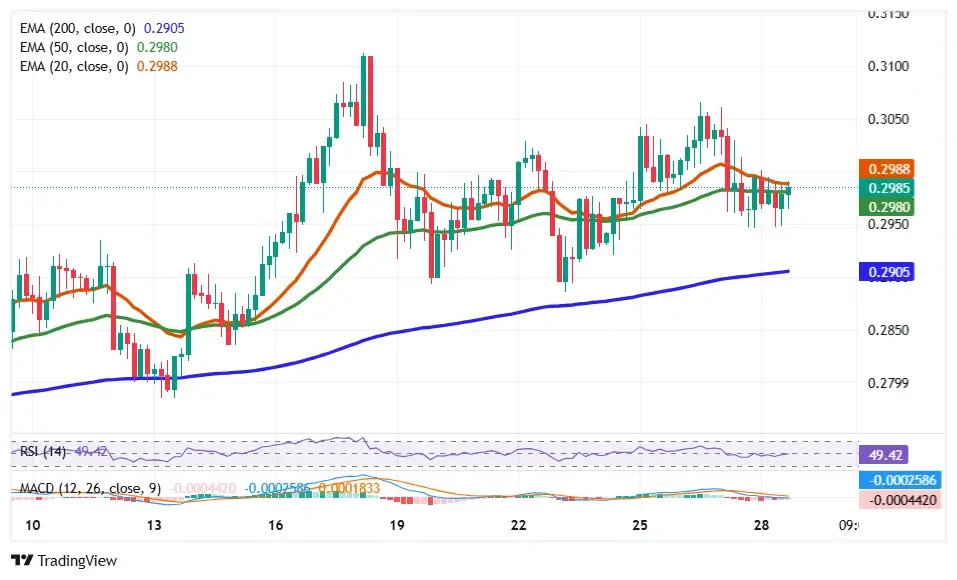 MTL technical indicators show consolidation with RSI near 49 and EMA support during accumulation phase