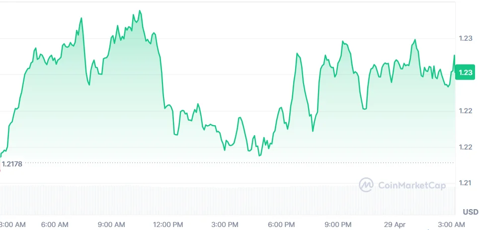 Polkadot Price Chart