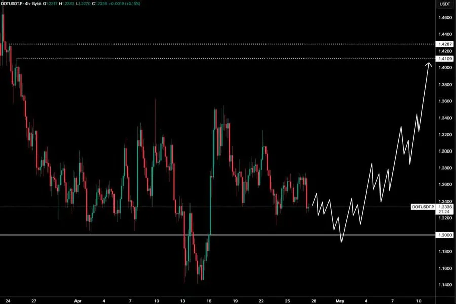 Polkadot Technical Analysis